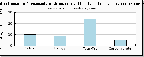 protein and nutritional content in mixed nuts